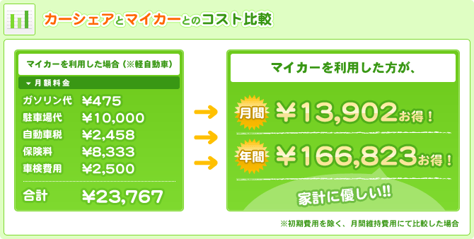 カーシェアとマイカーとのコスト比較
