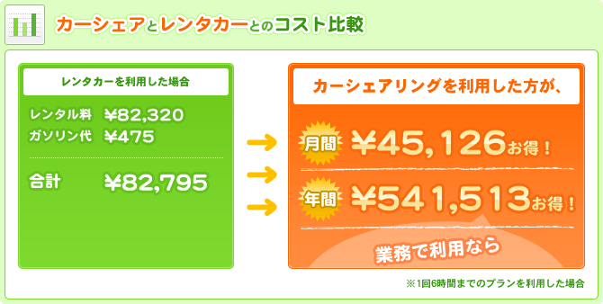 カーシェアとレンタカーとのコスト比較